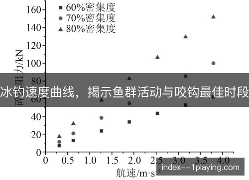 冰钓速度曲线，揭示鱼群活动与咬钩最佳时段